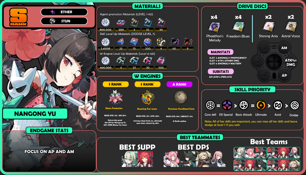 Nangong Yu Overview (Playstyle & Role)
