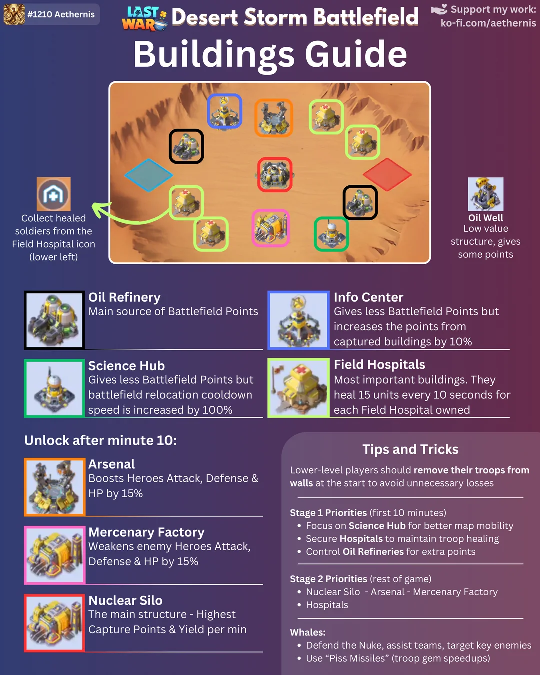 Last War Building Guide