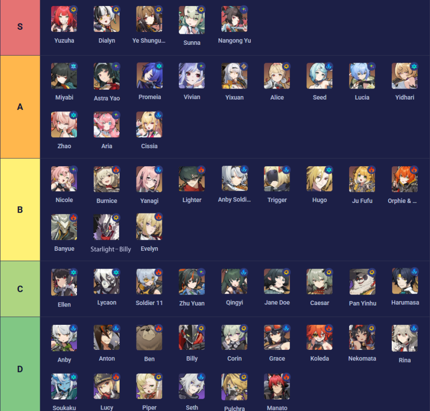 2.8 Tier List
