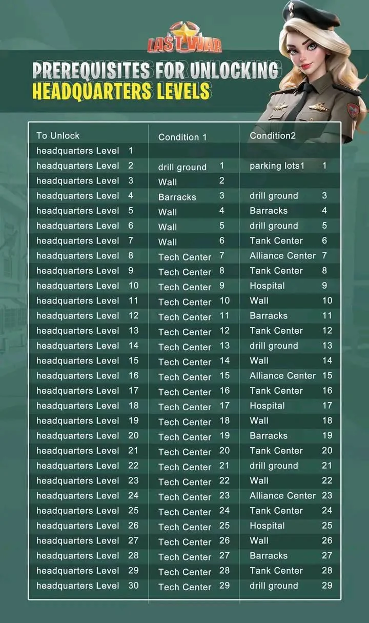 Last War Best Building Priority for HQ Progression