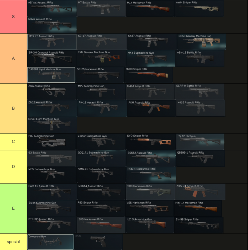 S9 Delta force weapon tier list