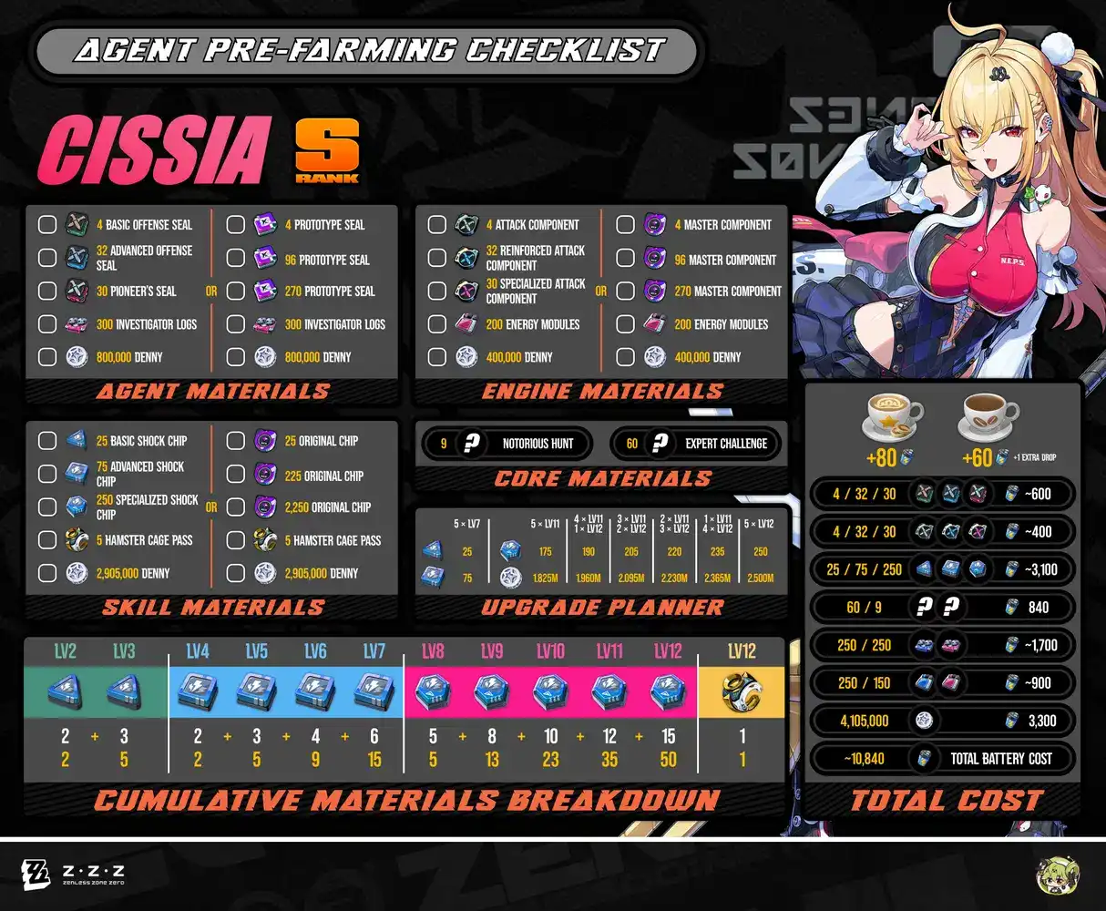  Zenless Zone Zero Cissia guide 