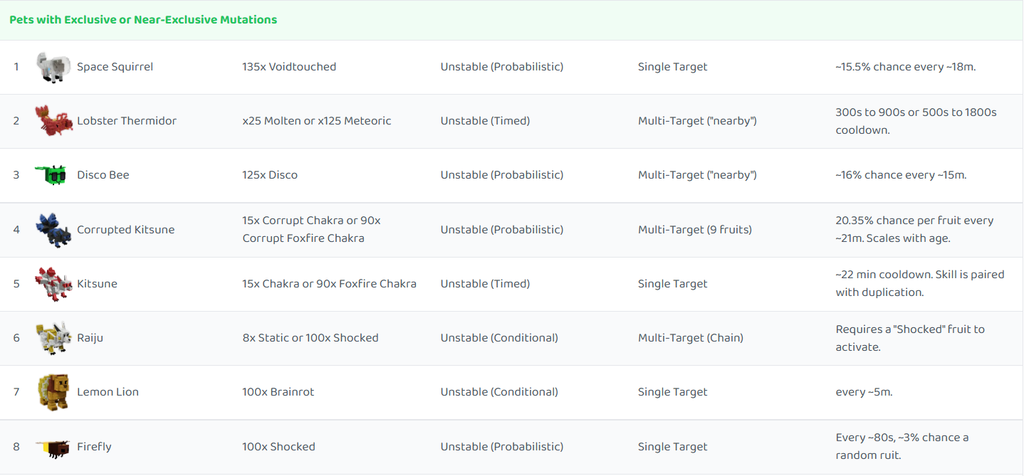 Mutation-providing pets in grow a garden