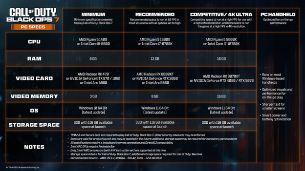 The official Black Ops 7 system requirements are