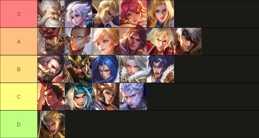 Clash Lane tier list : honorofkings