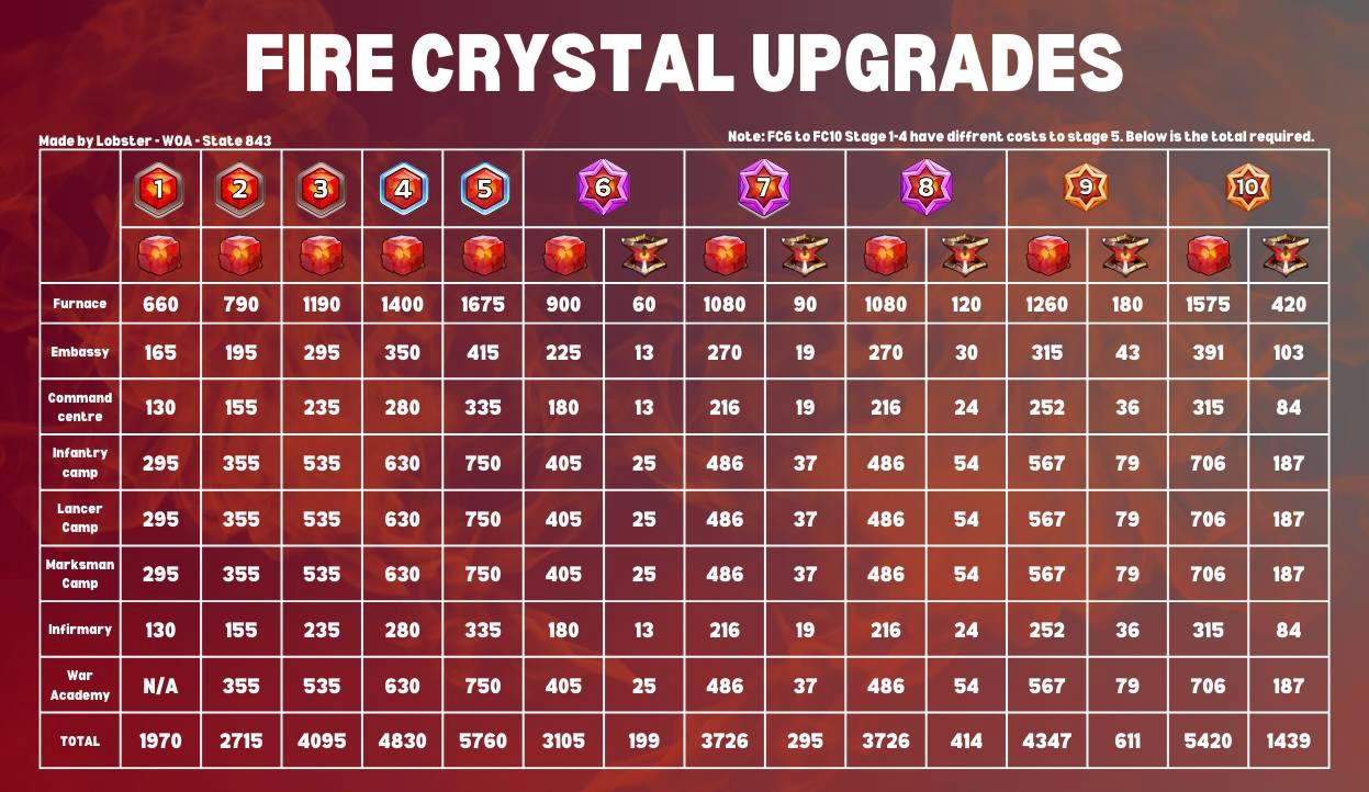 Whiteout Survival Fire Crystals Guide : Upgrade Priority & Farming